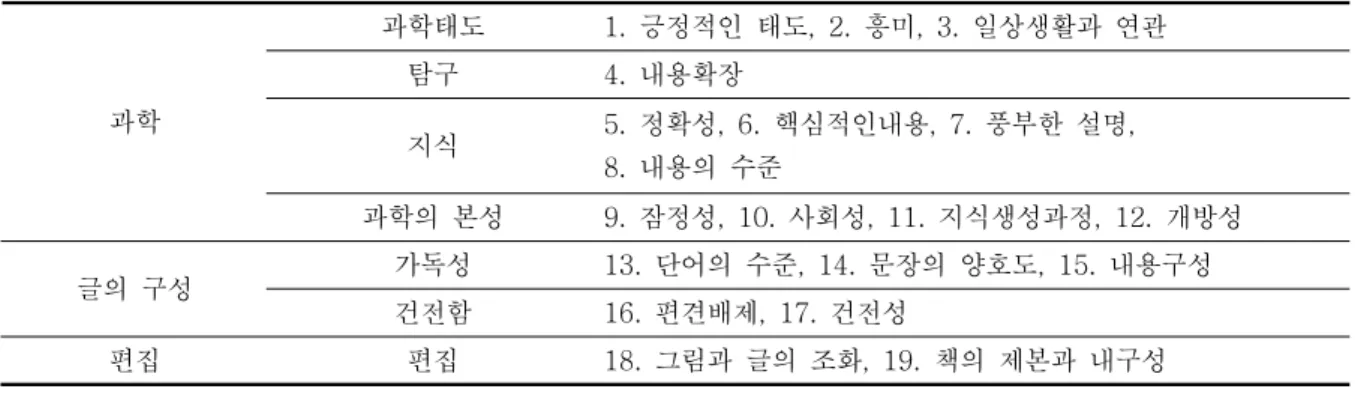 표  4.  검사  도구  구성  요소 과학 과학태도 1.  긍정적인  태도,  2.  흥미,  3.  일상생활과  연관탐구4.  내용확장 지식 5.  정확성,  6