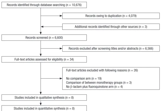 Fig. 1. Flow chart of study selection.