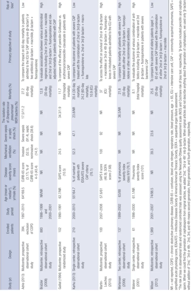 Table 1. Characteristics of the studies included in the meta-analysis Study (yr)DesignEnrolled  patientsStudy periodAge (mean or median*),   yr/male (%)Disease severity score (mean)Mechanical ventilation (%)Severe sepsisor septic shock (%)The isolation rat