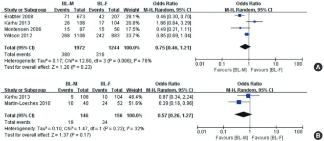 Fig. 2. Pooled results of adjusted odds ratio for overall mortality among patients with severe CAP treated with BL-M vs