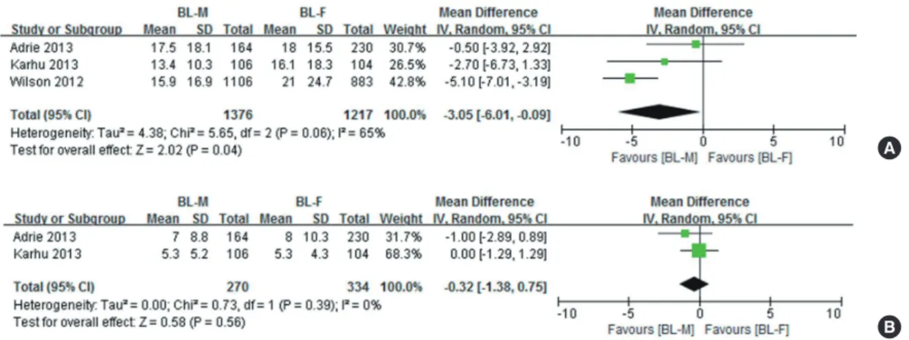 Fig. 4. Pooled results of mean difference for length of stay among critically ill patients with severe CAP treated with BL-M vs