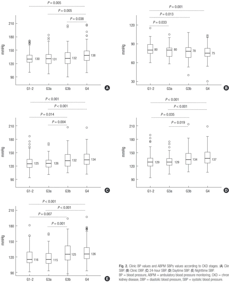 Fig. 2. Clinic BP values and ABPM SBPs values according to CKD stages. (A) Clinic  SBP