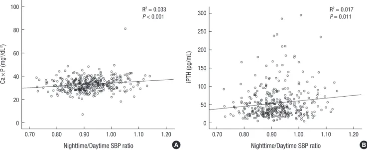 Fig. 3. Correlation of Ca × P and iPTH with nighttime/daytime SBP ratio. (A) Ca × P product