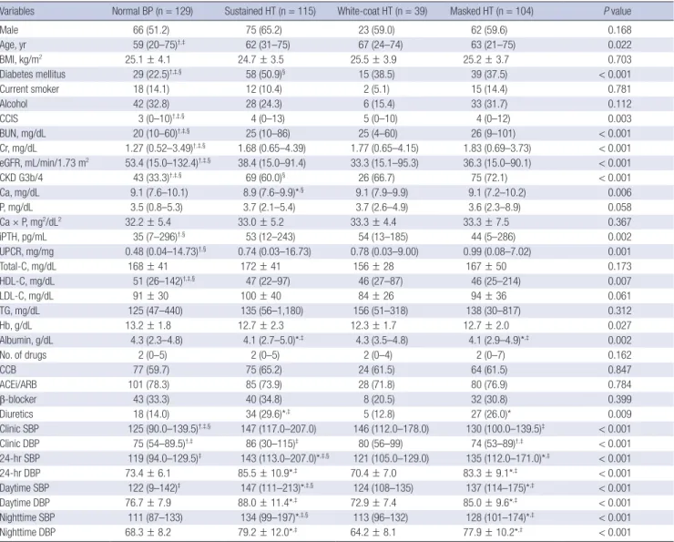 Table 4. Demographic, clinical, and BP characteristics according to BP control pattern