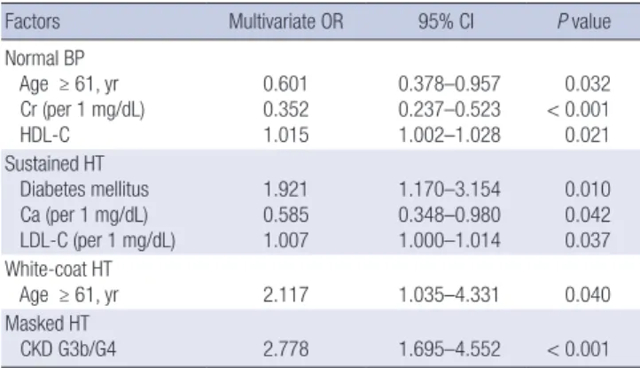 Table 5. Factors related to BP control patterns