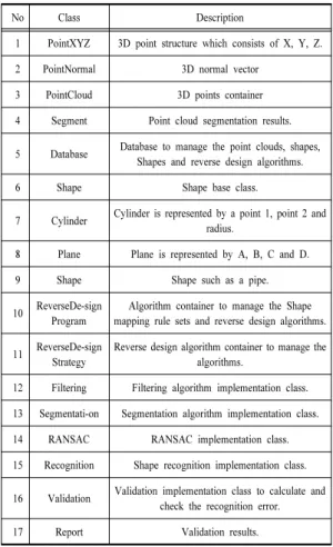 Fig. 2. Reverse engineering architecture of large point  cloud-based pipe shape