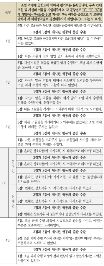 Table 3 Behaviorally Anchored Rating Scale for Peer Evaluation  in  Group  Projects 문항 조별 과제에 공헌도에 대해서 평가하는 문항입니다
