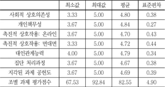 Table  4  Descriptive  statistics  of  key  variables  (N = 54)