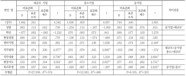 Table  13  Overall  result  for  the  effect  of  factors