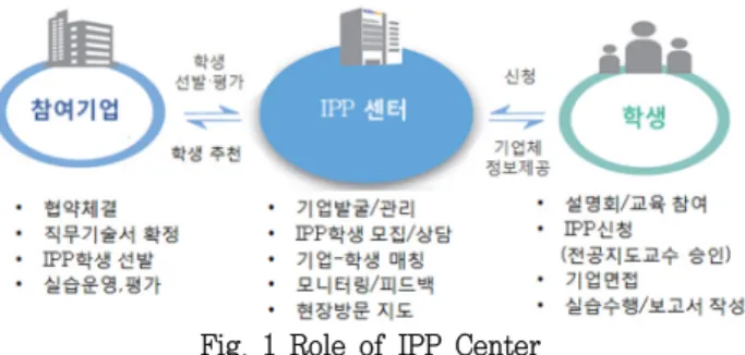 Fig.  1  Role  of  IPP  Center 역량도  최대한  쌓을  수  있도록  준비되어  있어야  한다.  그리고  실습에  참여하는  동안  조직의  일원으로써  책임감과  비즈니스  마인드를  가지고  조직문화에  적응하고  동료들과의  친밀하게  지내기기  위한  적극적이고  능동적인  태도가  무엇보다  필요하 다(오창헌  외,  2012;  이문수  외,  2012)