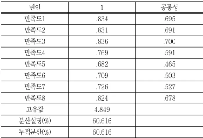 Table  3  Exploratory  factor  and  reliability  analysis  results  on  independent  variable 변인 1 2 3 4 5 공통성 센터지원1 .081 .028 .075 .054 .923 .761 센터지원2 .094 .149 .065 .086 .906 .803 직무범위2 .223 .298 .200 .788 .066 .748 직무범위3 .303 .247 .238 .713 .045 .807 직