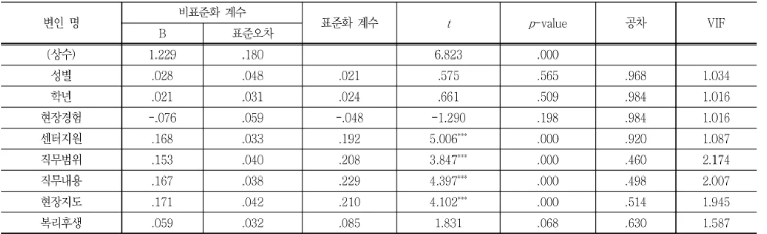 Table  6  The  effects  of  student,  university,  corporation  factors  on  training  satisfaction