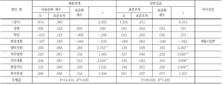 Table  8  The  effect  of  factors  on  training  according  to  IPP  participation  types 변인  명 채용연계 일반실습 차이검증비표준화  계수 표준화 계수 t 표준오차 표준화계수 t B 표준오차 B 표준오차 (상수) .874 .380 　 2.302 1.335 .211 　 6.314 성별 .005 .123 .003 .040 .041 .054 .033 .761 학년 -.013 .123 -