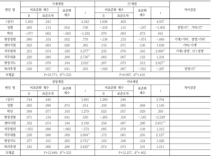 Table  10  The  effect  of  factors  on  training  according  to  major  types 변인  명 기계계열 IT계열 차이검증비표준화  계수 표준화 계수 t 비표준화  계수 표준화계수 t B 표준오차 B 표준오차 (상수) 1.482 .341 　 4.342 1.636 .403 　 4.057 성별 .083 .113 .052 .736 -.218 .115 -.167 -1.905 경영>IT * , 기타&gt