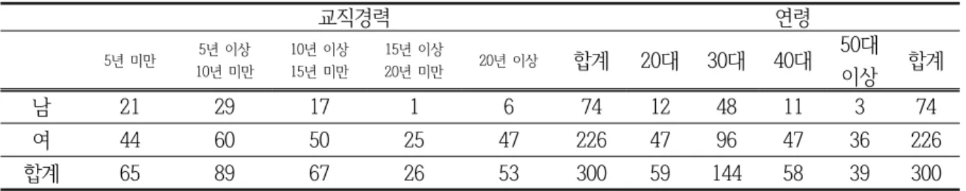 표  1.  설문  참여  교사  현황 교직경력 연령 5년  미만 5년  이상  10년  미만 10년  이상 15년  미만 15년  이상 20년  미만 20년  이상 합계 20대 30대 40대 50대 이상 합계 남 21 29 17 1 6 74 12 48 11 3 74 여 44 60 50 25 47 226 47 96 47 36 226 합계 65 89 67 26 53 300 59 144 58 39 300 표  2