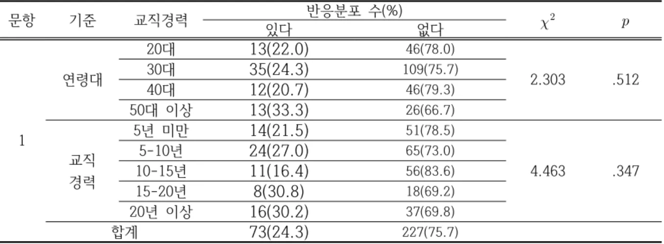표  3.  인포그래픽  인지  여부에  대한  분석 문항 기준 교직경력 반응분포  수(%)    있다 없다 1 연령대 20대 13(22.0) 46(78.0) 2.303 .51230대35(24.3)109(75.7)40대12(20.7)46(79.3)50대  이상13(33.3)26(66.7) 교직 경력 5년  미만 14(21.5) 51(78.5) 4.463 .3475-10년24(27.0)65(73.0)10-15년11(16.4)56(83.6) 15-20년