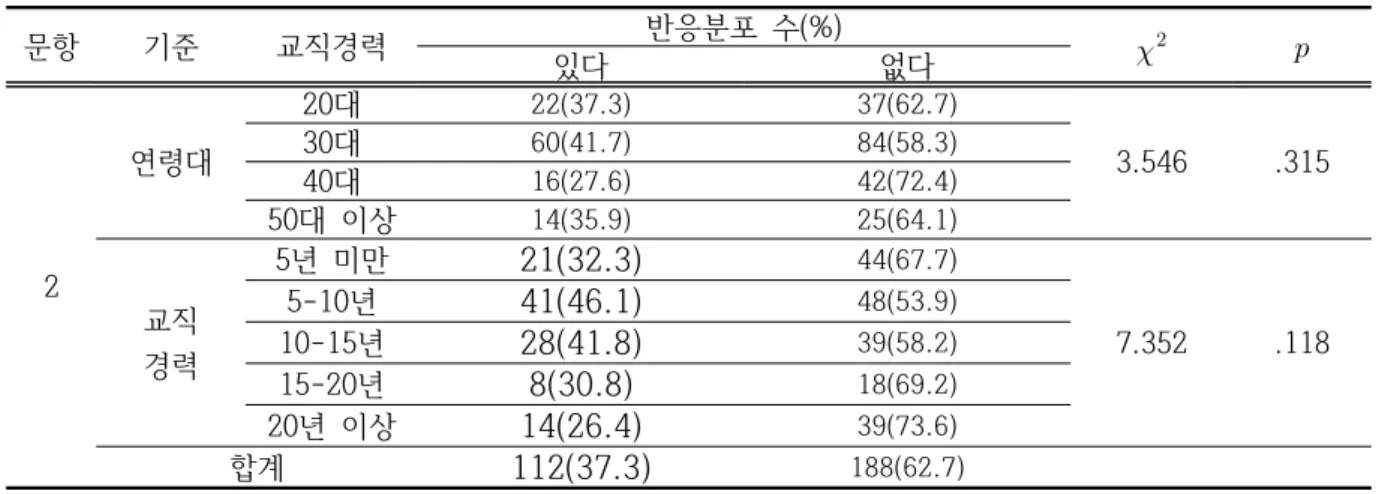 표  5.  수업  중  인포그래픽  활용  여부에  대한  분석 문항 기준 교직경력 반응분포  수(%)    있다 없다 2 연령대 20대 22(37.3) 37(62.7) 3.546 .31530대60(41.7)84(58.3)40대16(27.6)42(72.4)50대  이상14(35.9)25(64.1) 교직 경력 5년  미만 21(32.3) 44(67.7) 7.352 .1185-10년41(46.1)48(53.9)10-15년28(41.8)39(58.2) 