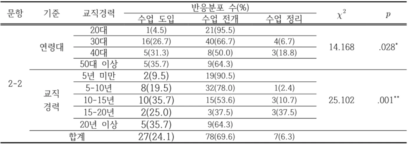 표  7.  수업  중  인포그래픽을  활용한  단계에  대한  분석 문항 기준 교직경력 반응분포  수(%)    수업  도입 수업  전개 수업  정리 2-2 연령대 20대 1(4.5) 21(95.5) 14.168 .028 *30대16(26.7)40(66.7)4(6.7)40대5(31.3)8(50.0)3(18.8)50대  이상5(35.7)9(64.3) 교직 경력 5년  미만 2(9.5) 19(90.5) 25.102 .001 **5-10년8(19.5)3