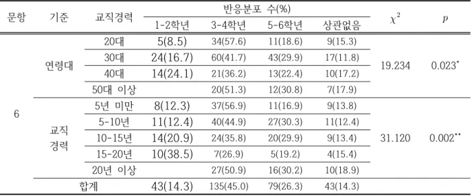 표  12.  인포그래픽  학습  자료를  활용하기에  가장  적합한  학년에  대한  분석 문항 기준 교직경력 반응분포  수(%)    1-2학년 3-4학년 5-6학년 상관없음 6 연령대 20대 5(8.5) 34(57.6) 11(18.6) 9(15.3) 19.234 0.023 *30대24(16.7)60(41.7)43(29.9)17(11.8)40대14(24.1)21(36.2)13(22.4)10(17.2)50대  이상20(51.3)12(30.8)7(1