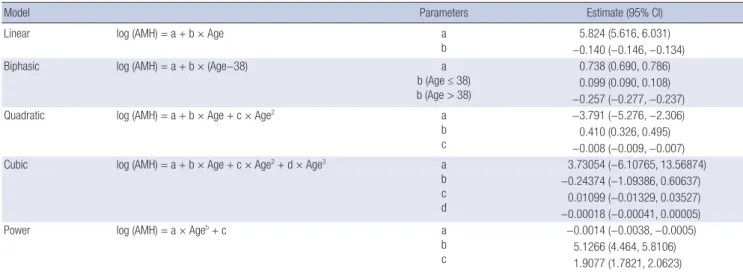 Table 2. AMH-age regression models for the revised Gen II assay