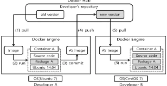 Fig. 3. Development environment control