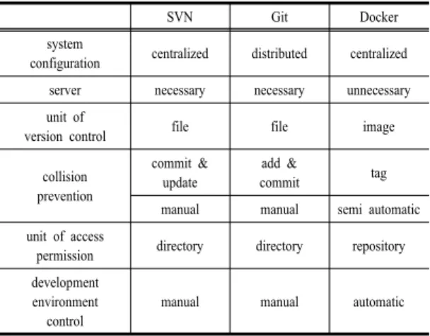 Table 3. comparison of Version Control Systems