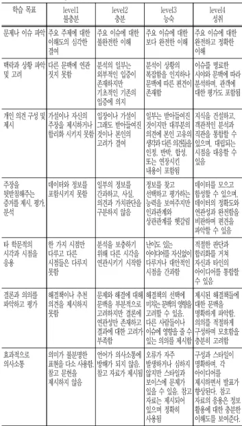 Table  1  Grading  Rubric  for  Course 학습  목표 level1 불충분 level2충분 level3능숙 level4성취 문제나  이슈  파악 주요  주제에  대한  이해도의  심각한  결여 주요  이슈에  대한 불완전한  이해 주요  이슈에  대한 보다  완전한  이해 주요  이슈에  대한 완전하고  정확한 이해 맥락과  상황  파악  및  고려 다른  문맥에  연관 짓지  못함 분석의  일부는  외부적인  입증이  존재하지