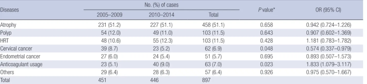 Table 1. Etiology of PMB during 2005–2009 and 2010–2014