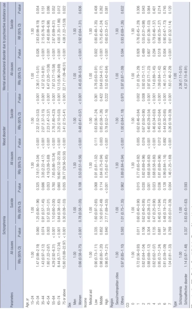 Table 4. RRs for all-cause and suicide mortality by baseline sociodemographic characteristics Parameters