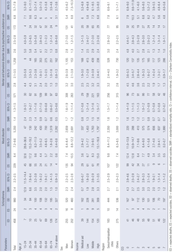 Table 5. SMRs for all causes and suicide deaths ParametersSchizophreniaMood disorderMental and behavioral disorder due to psychoactive substance use EDESODSMR95% CIOSSMR95% CIODSMR95% CIOSSMR95% CIODSMR95% CIOSSMR95% CI Total458249802.42.2–2.52298.47.2–9.6