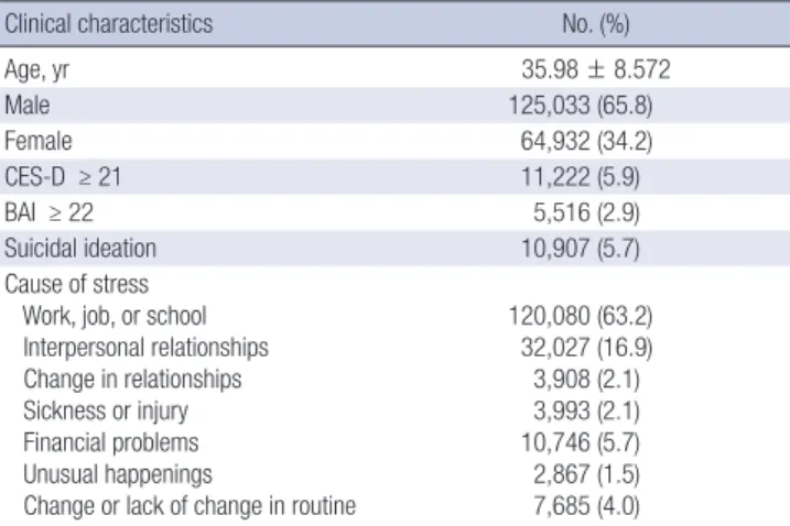 Table 2. Major causes of stress for Korean employees according to age and gender (male)
