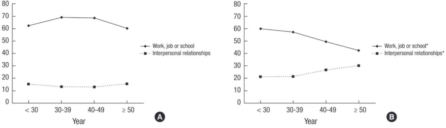 Table 5. Adjusted association of stress with depression, anxiety and suicidal ideation