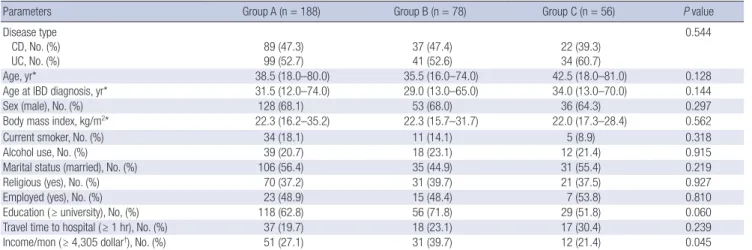 Table 2. Demographic and clinical characteristics of patients with IBD in relation to their preferences for anti-TNF therapy 
