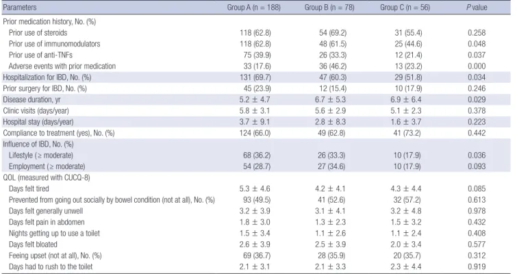 Table 4. Multivariate logistic regression analysis of predictors for subcutaneous anti- anti-TNF therapy over intravenous anti-anti-TNF therapy