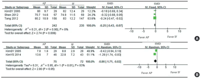Fig. 3. The forest plot of the outcomes comparing AP with IF. (A) Functional outcome. (B) Mobilization time
