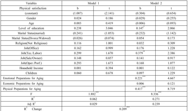 Table 6. Retirement preparation Effect of Physical satisfaction