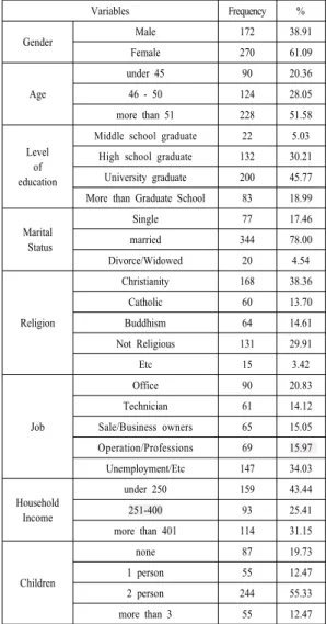 Table 1. Demographic characteristic
