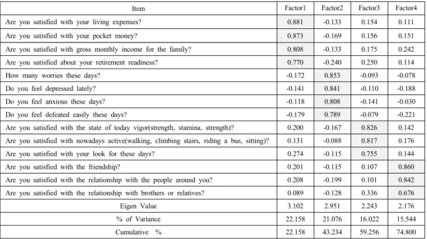 Table 4. Reliability verification