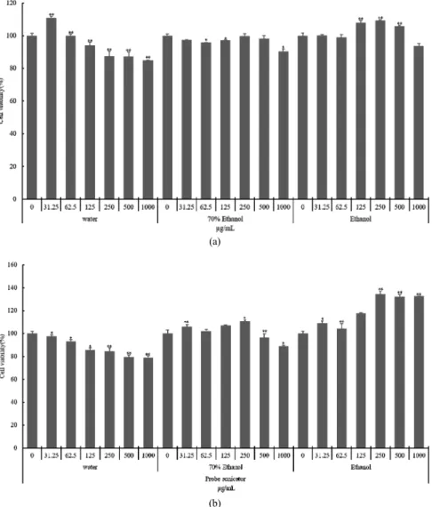 Figure 4. Effect of various extracts from pine pollen on the viability of the RAW264.7 cell by the MTT assay