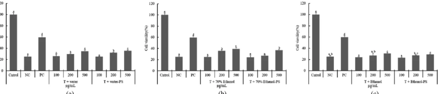 Figure 8. The hepatoprotective activity effect of pine pollen extract derived with and without using probe sonicator in HepG2 cells on tacrine-induced cytotoxicity