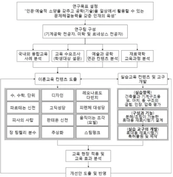 Fig.  3  Development  procedure  for  convergence  education  of  material  mechanics  교육의  한계를  반영하여  일반강의실에서  수행할  수  있도록  ‘휴대용’이라는  목표를  설정하고,  선정된  예술  및  건축분야와  기 존  재료역학의  이론을  가장  잘  평가할  수  있는  보,  아치  및  돔 구조의  역학을  평가하도록  설계·제작하였다