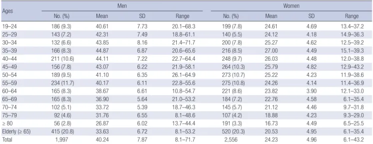 Table 2. Distribution of HGS (kg) in Korean adults by age category