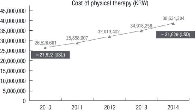 Fig. 1. The cost of physical therapy of children and adolescents in South Korea from  2010 to 2014