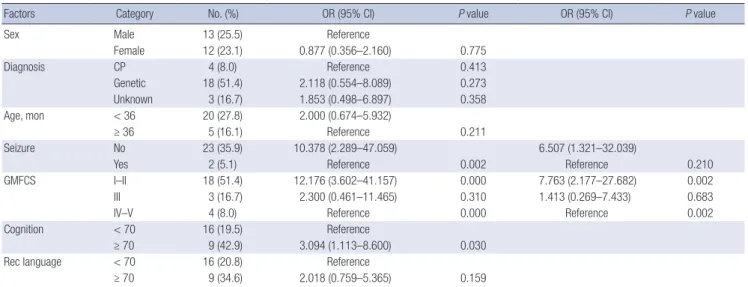 Table 3. Prognostic factors associated with a poor response to intensive therapy in terms of gross motor function (n = 26)