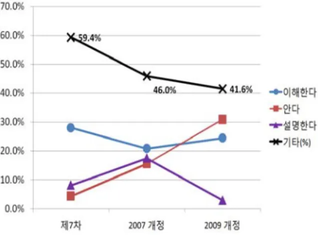 표  9.  최근  3개  교육과정의  초·중학교  과학  성취기준에  쓰인  서술어  분포  비교 구분 제7차 2007  개정 2009  개정 종합 분석  대상  사례수 366 449[170]* 568[196] 1383[366] 학년당  평균 52.3 64.1[24.3] 81.1[28.0] 65.9 동사  종류 36종 39종[26종] 38종[31종] 58종[39종] 1순위  동사 이해한다  63(17.2 %) 설명한다 76(16.9 %) 안다  139(