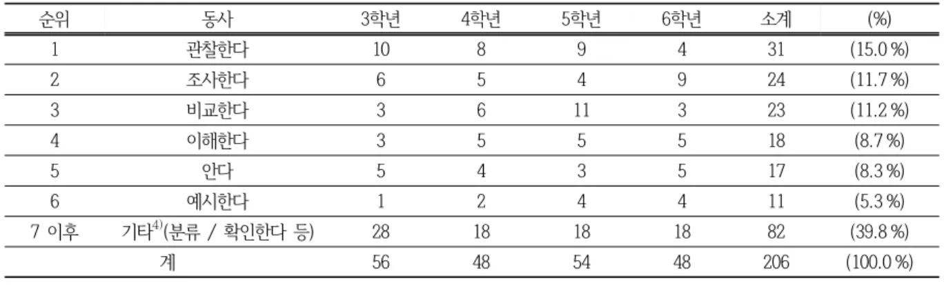 표  1.  제7차  교육과정의  초등학교  과학  성취기준에  쓰인  서술어  빈도 순위 동사 3학년 4학년 5학년 6학년 소계 (%) 1 관찰한다 10 8 9 4 31 (15.0 %) 2 조사한다 6 5 4 9 24 (11.7 %) 3 비교한다 3 6 11 3 23 (11.2 %) 4 이해한다 3 5 5 5 18 (8.7 %) 5 안다 5 4 3 5 17 (8.3 %) 6 예시한다 1 2 4 4 11 (5.3 %) 7  이후 기타 4) (분류  /  