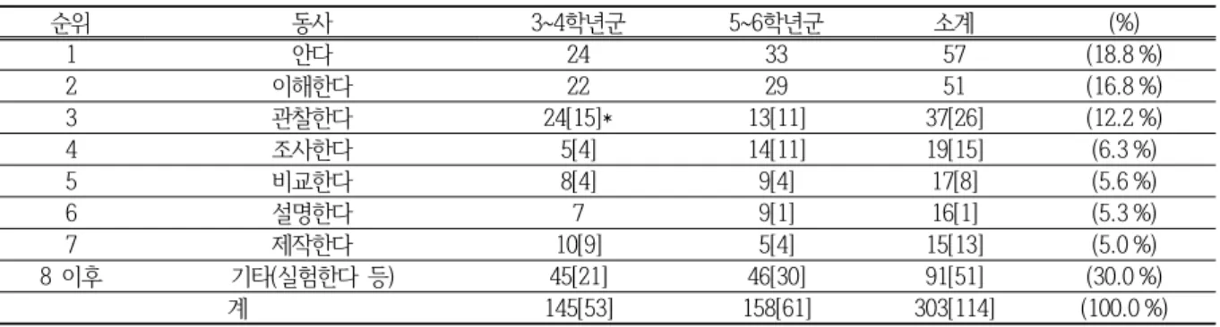 표  4.  2007  개정  교육과정의  중학교  과학  내용  진술에  쓰인  서술어  빈도 순위 동사 7학년 8학년 9학년 소계 (%) 1 이해한다 9 16 19 44 (20.9 %) 2 설명한다 12 14 11 37 (17.5 %) 3 안다 9 10 14 33 (15.6 %) 4 실험한다 4[4]* 3[3] 12[12] 19[19] (9.0 %) 5 관찰한다 7[5] 5[5] 1[1] 13[11] (6.2 %) 6  이후 기타(나타낸다  /  조사