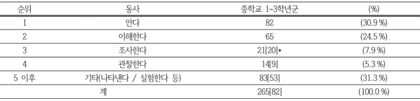 표  6.  2009  개정  교육과정의  중학교  과학  내용  진술에  쓰인  서술어  빈도 순위 동사 중학교  1~3학년군 (%) 1 안다 82 (30.9 %) 2 이해한다 65 (24.5 %) 3 조사한다 21[20]* (7.9 %) 4 관찰한다 14[9] (5.3 %) 5  이후 기타(나타낸다  /  실험한다  등) 83[53] (31.3 %) 계 265[82] (100.0 %)     *  [  ]  안의  숫자는  전체  중에서  ‘탐구  활