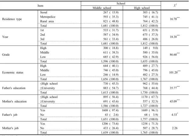 Table 1. Socio-Demographic Characteristics of Middle and High School Boy's 