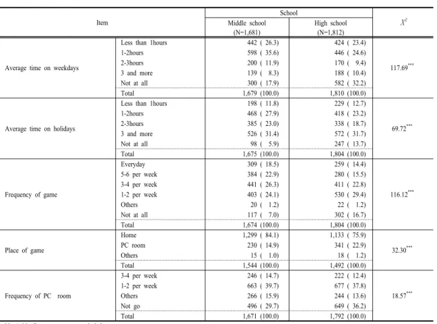 Table 2. Difference of Game Factors Among Middle and High School Boy's